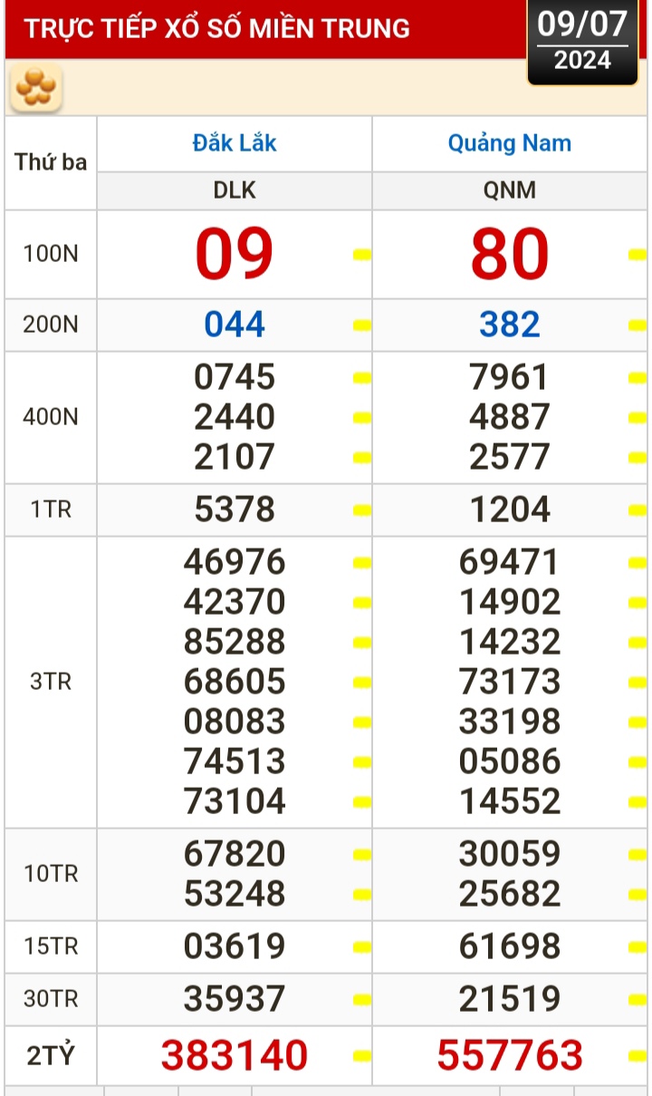 Kết quả xổ số hôm nay, 9-7: Bến Tre, Vũng Tàu, Bạc Liêu, Đắk Lắk, Quảng Nam...- Ảnh 2.